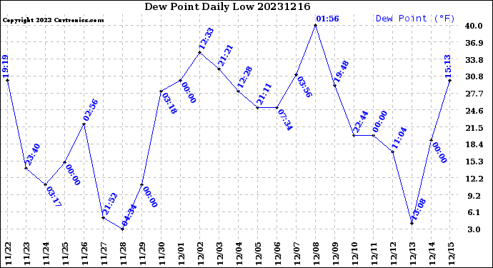 Milwaukee Weather Dew Point<br>Daily Low