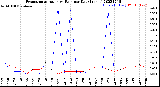 Milwaukee Weather Evapotranspiration<br>vs Rain per Day<br>(Inches)