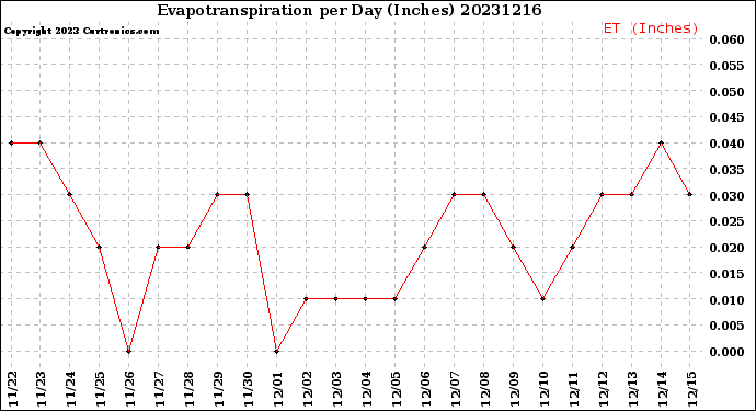 Milwaukee Weather Evapotranspiration<br>per Day (Inches)