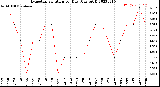 Milwaukee Weather Evapotranspiration<br>per Day (Ozs sq/ft)