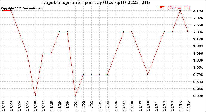 Milwaukee Weather Evapotranspiration<br>per Day (Ozs sq/ft)