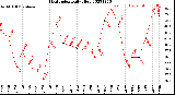 Milwaukee Weather Heat Index<br>Daily High