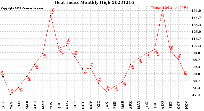 Milwaukee Weather Heat Index<br>Monthly High