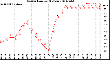 Milwaukee Weather Outdoor Humidity<br>(24 Hours)