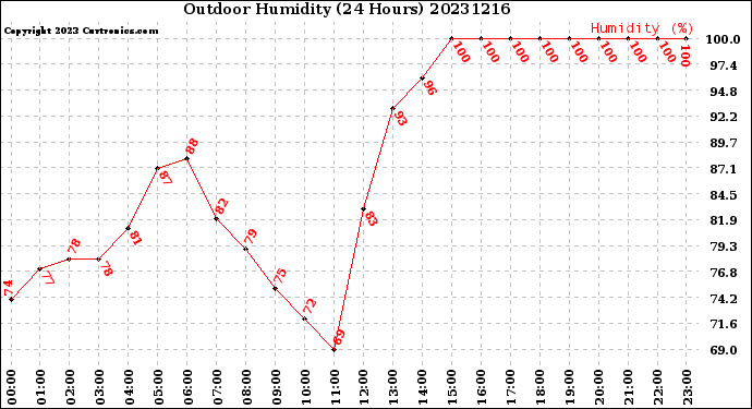 Milwaukee Weather Outdoor Humidity<br>(24 Hours)