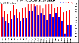 Milwaukee Weather Outdoor Humidity<br>Daily High/Low