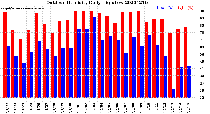 Milwaukee Weather Outdoor Humidity<br>Daily High/Low