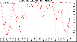 Milwaukee Weather Outdoor Humidity<br>Daily High