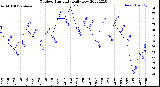 Milwaukee Weather Outdoor Humidity<br>Daily Low