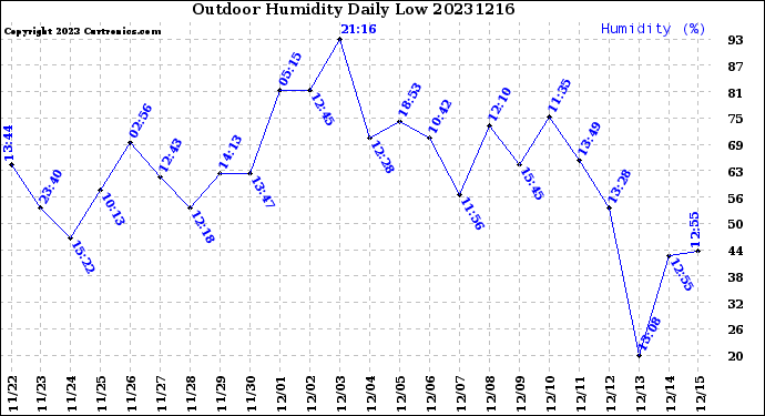 Milwaukee Weather Outdoor Humidity<br>Daily Low