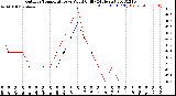 Milwaukee Weather Outdoor Temperature<br>vs Wind Chill<br>(24 Hours)