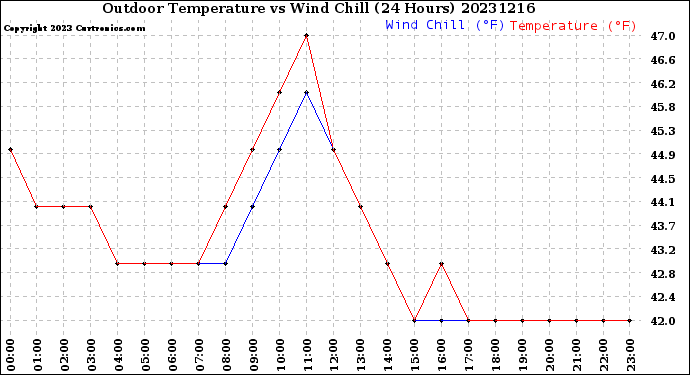 Milwaukee Weather Outdoor Temperature<br>vs Wind Chill<br>(24 Hours)