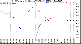 Milwaukee Weather Outdoor Temperature<br>vs Dew Point<br>(24 Hours)