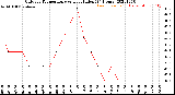 Milwaukee Weather Outdoor Temperature<br>vs Heat Index<br>(24 Hours)