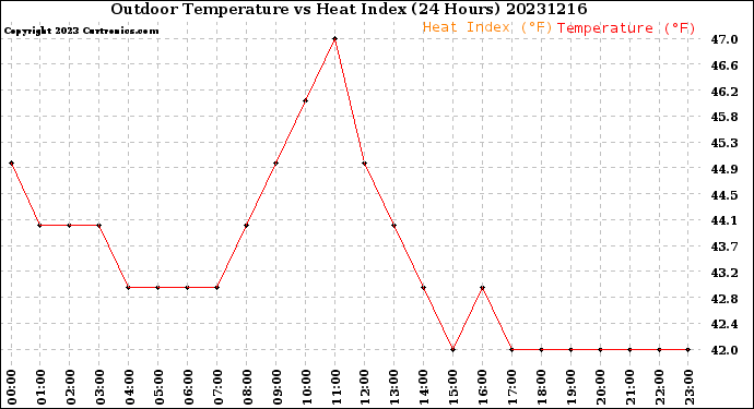 Milwaukee Weather Outdoor Temperature<br>vs Heat Index<br>(24 Hours)