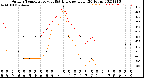 Milwaukee Weather Outdoor Temperature<br>vs THSW Index<br>per Hour<br>(24 Hours)