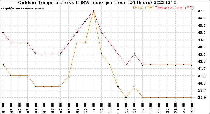 Milwaukee Weather Outdoor Temperature<br>vs THSW Index<br>per Hour<br>(24 Hours)