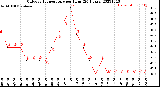 Milwaukee Weather Outdoor Temperature<br>per Hour<br>(24 Hours)