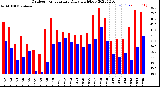 Milwaukee Weather Outdoor Temperature<br>Daily High/Low