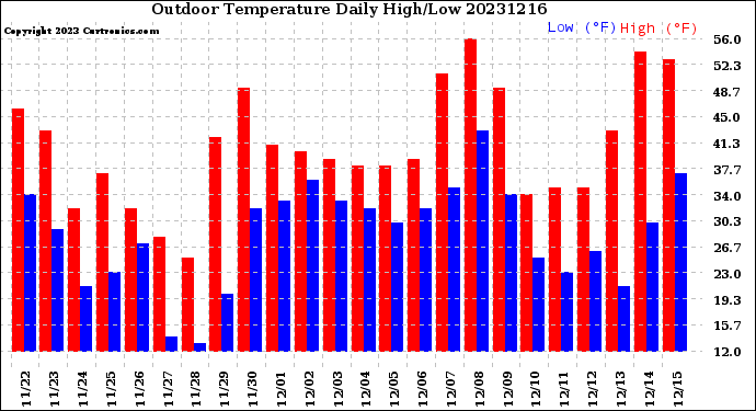 Milwaukee Weather Outdoor Temperature<br>Daily High/Low