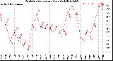 Milwaukee Weather Outdoor Temperature<br>Daily High