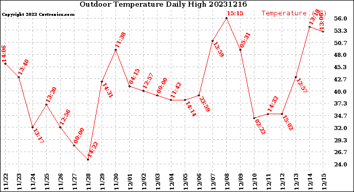 Milwaukee Weather Outdoor Temperature<br>Daily High