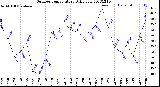 Milwaukee Weather Outdoor Temperature<br>Daily Low