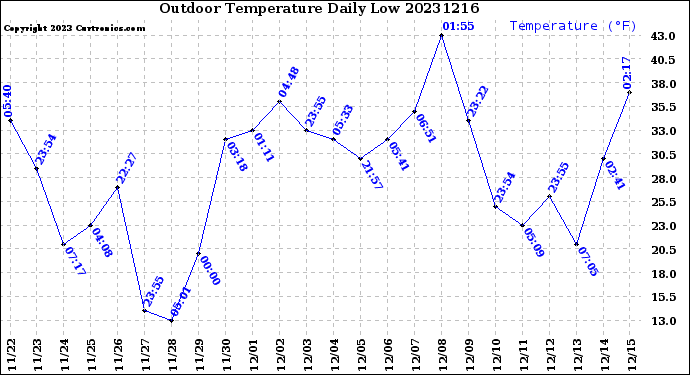 Milwaukee Weather Outdoor Temperature<br>Daily Low