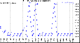 Milwaukee Weather Rain<br>By Day<br>(Inches)