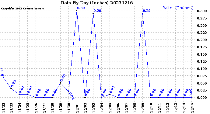 Milwaukee Weather Rain<br>By Day<br>(Inches)