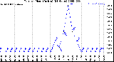 Milwaukee Weather Rain<br>per Hour<br>(Inches)<br>(24 Hours)