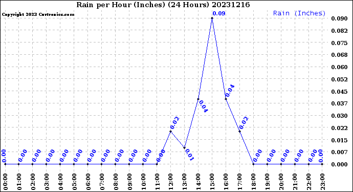 Milwaukee Weather Rain<br>per Hour<br>(Inches)<br>(24 Hours)