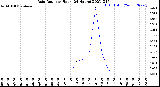 Milwaukee Weather Rain Rate<br>per Hour<br>(24 Hours)