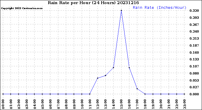 Milwaukee Weather Rain Rate<br>per Hour<br>(24 Hours)