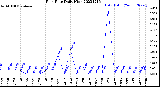 Milwaukee Weather Rain Rate<br>Daily High