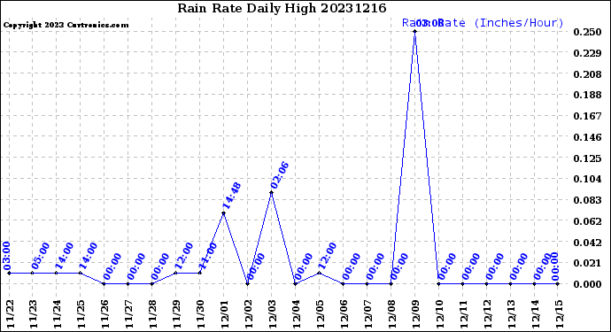 Milwaukee Weather Rain Rate<br>Daily High