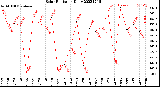 Milwaukee Weather Solar Radiation<br>Daily