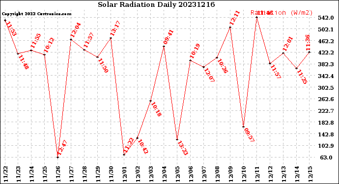 Milwaukee Weather Solar Radiation<br>Daily