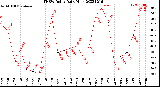 Milwaukee Weather THSW Index<br>Daily High