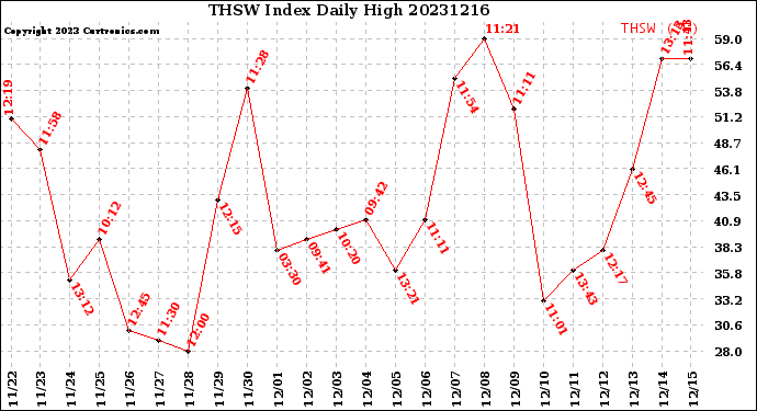 Milwaukee Weather THSW Index<br>Daily High