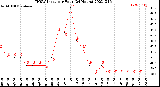 Milwaukee Weather THSW Index<br>per Hour<br>(24 Hours)