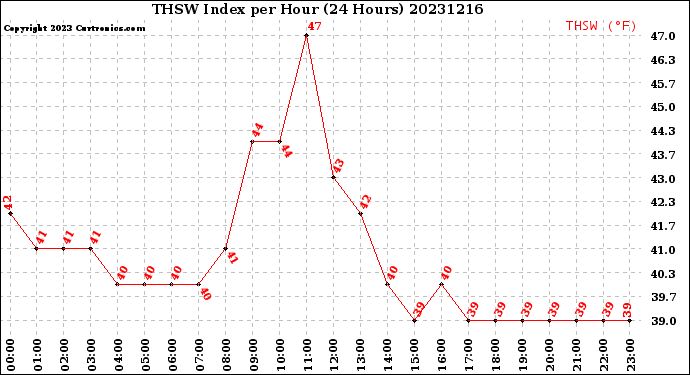 Milwaukee Weather THSW Index<br>per Hour<br>(24 Hours)