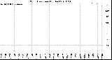 Milwaukee Weather Wind Direction<br>(By Day)