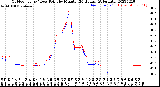 Milwaukee Weather Outdoor Temp / Dew Point<br>by Minute<br>(24 Hours) (Alternate)