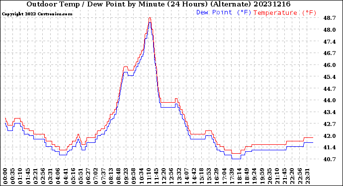 Milwaukee Weather Outdoor Temp / Dew Point<br>by Minute<br>(24 Hours) (Alternate)