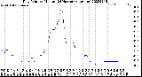 Milwaukee Weather Dew Point<br>by Minute<br>(24 Hours) (Alternate)