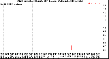 Milwaukee Weather Wind Speed<br>by Minute<br>(24 Hours) (Alternate)