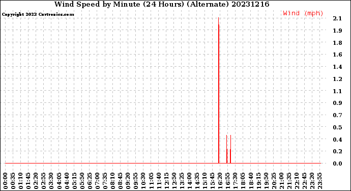 Milwaukee Weather Wind Speed<br>by Minute<br>(24 Hours) (Alternate)