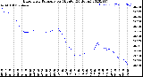 Milwaukee Weather Barometric Pressure<br>per Minute<br>(24 Hours)