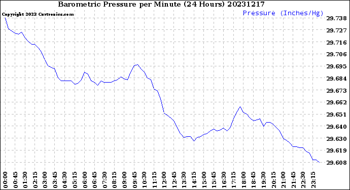 Milwaukee Weather Barometric Pressure<br>per Minute<br>(24 Hours)